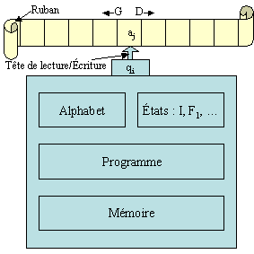 Schéma structureMachine de Turing